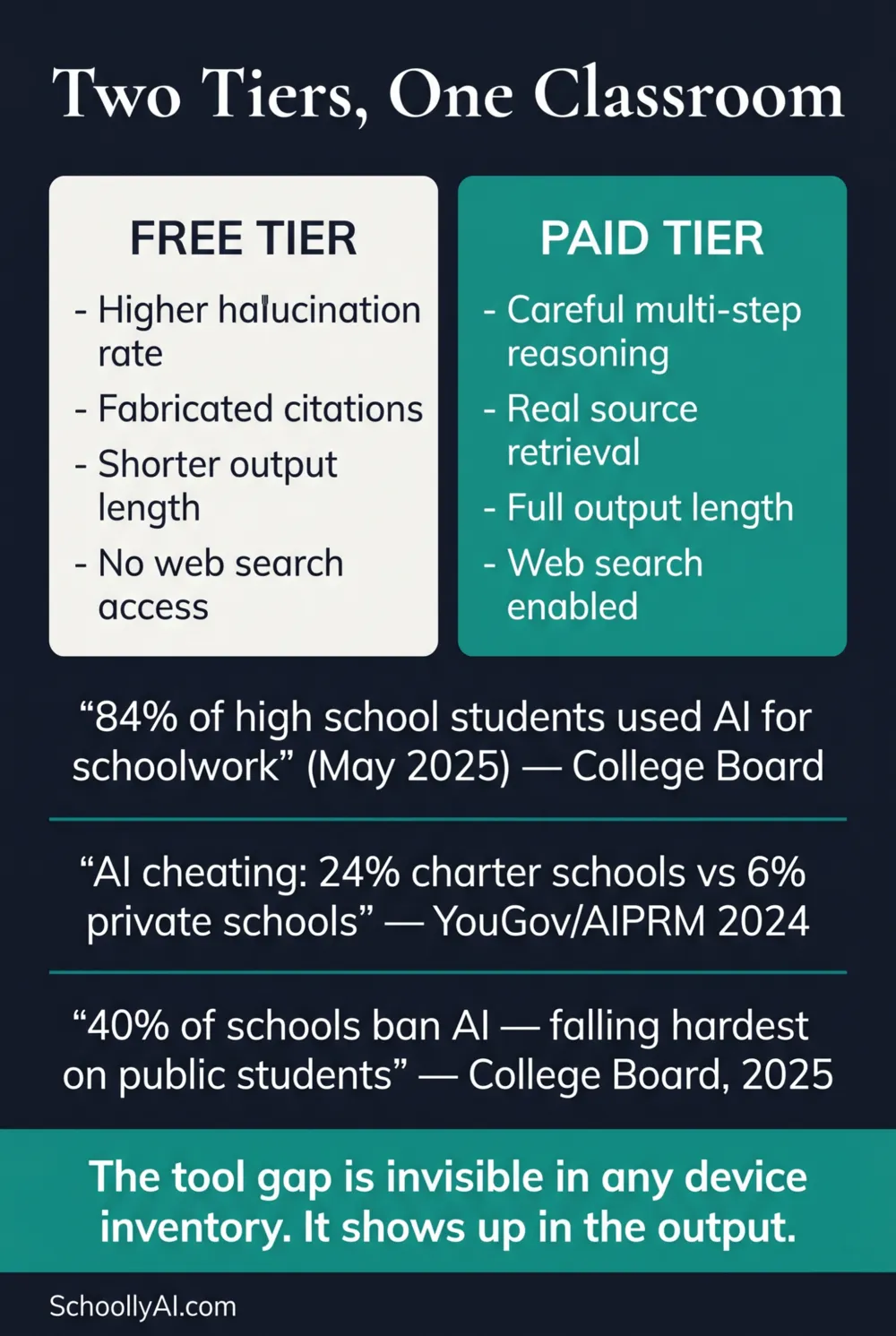 ai access equity schools disadvantaged students: infographic showing the performance gap between free and paid AI tiers