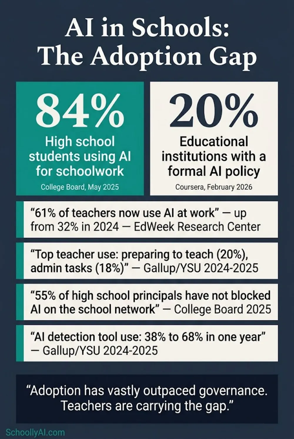 ai adoption schools statistics trends: infographic showing teacher and student AI usage rates against formal policy presence