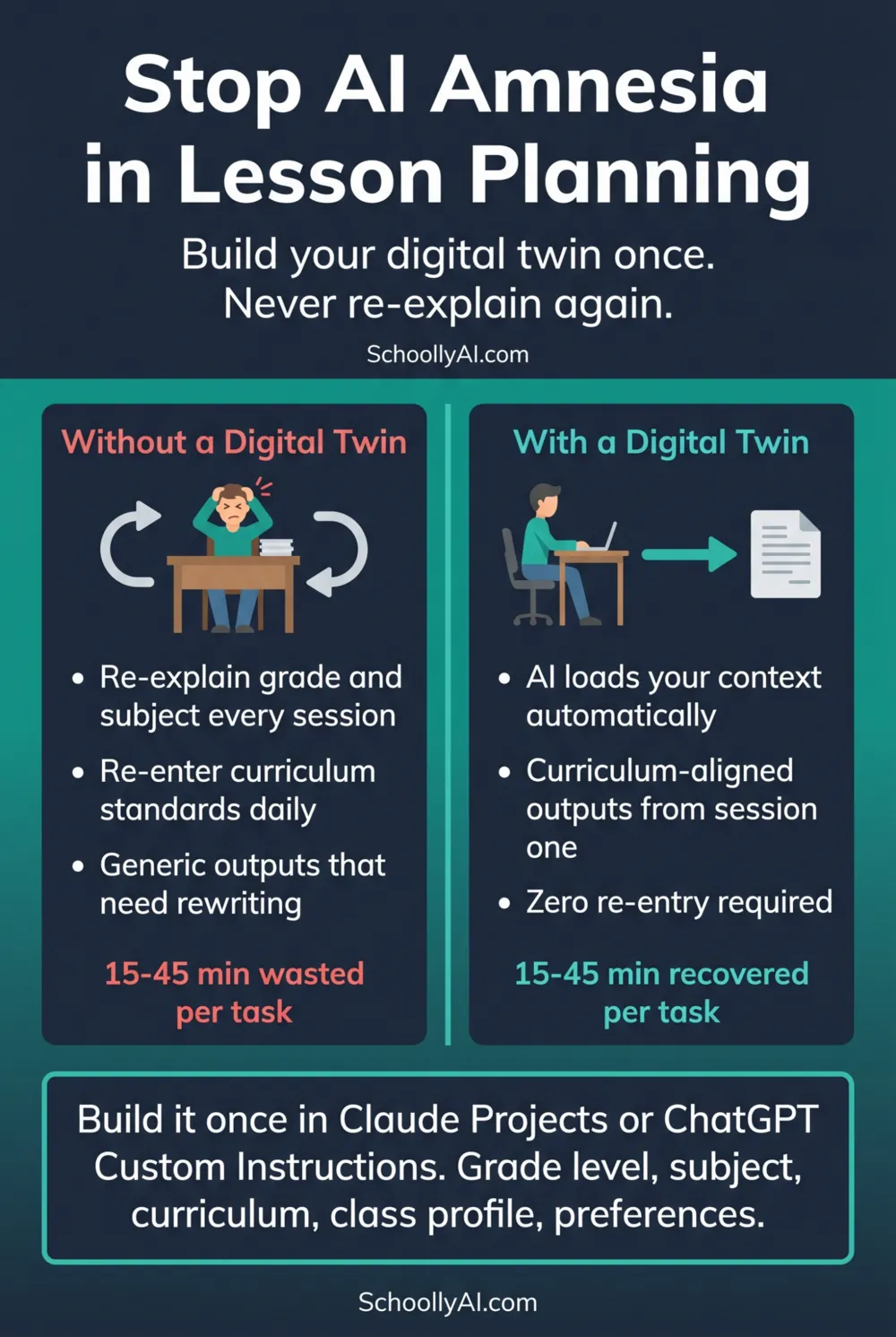 How to stop AI amnesia in lesson planning: build a digital twin in Claude Projects or ChatGPT Custom Instructions — stop ai amnesia lesson planning