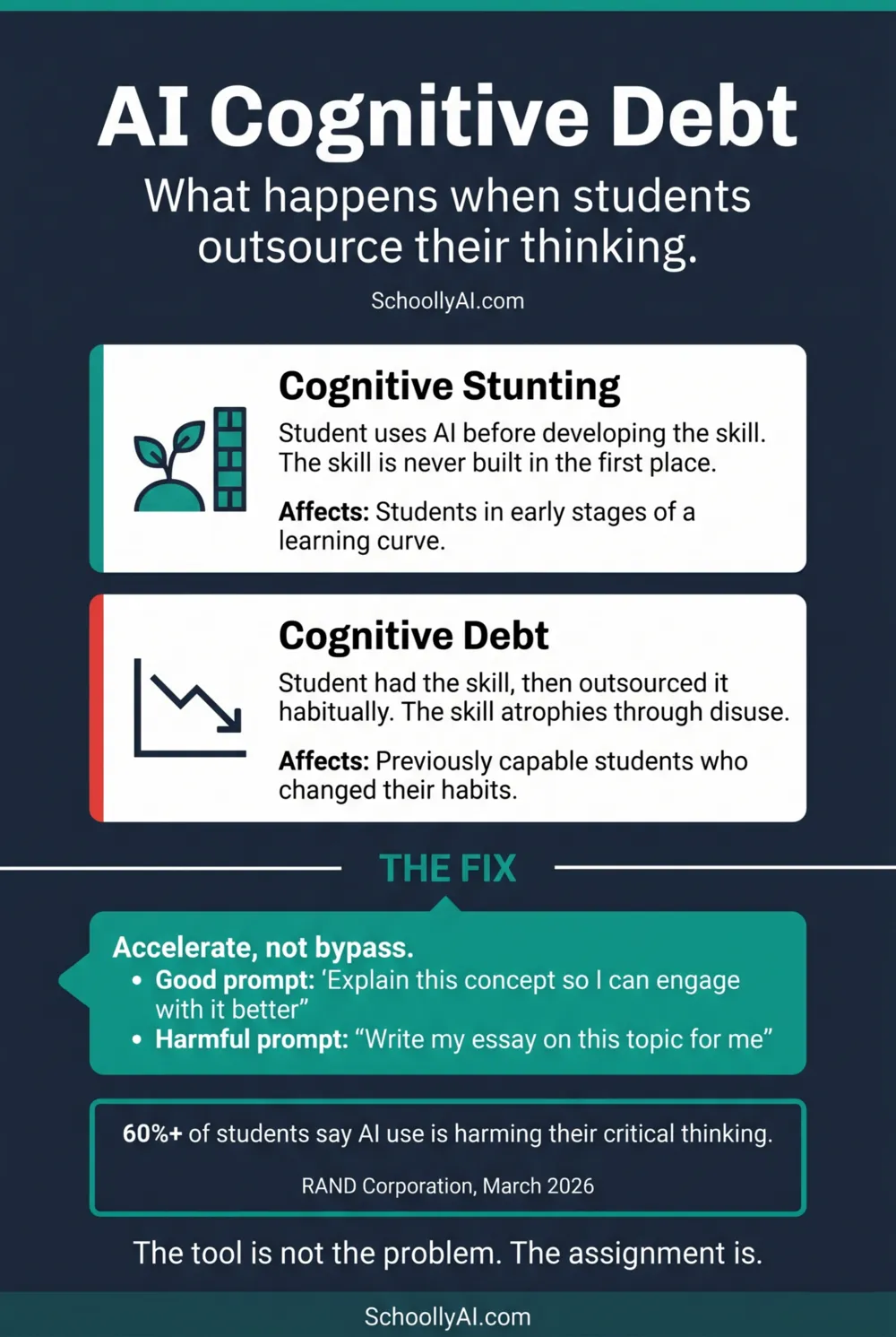 AI cognitive debt in students: how outsourced reasoning accumulates into measurable skill decline — ai cognitive debt students