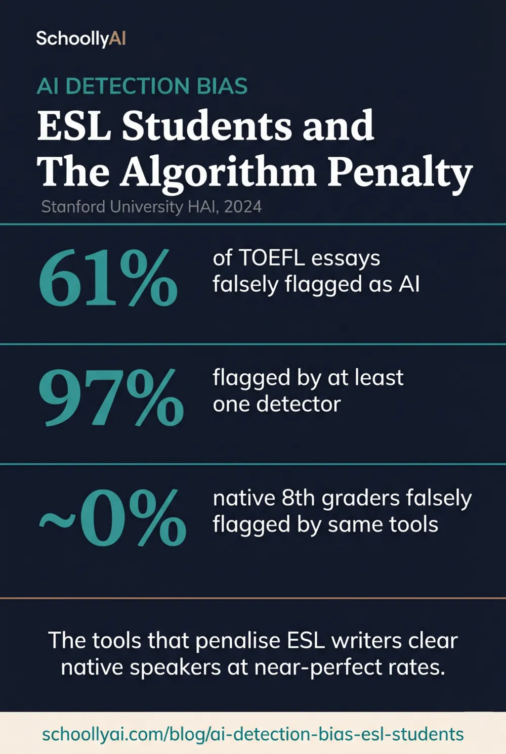 ai detection bias esl students: Stanford data on false positive rates for non-native English writers