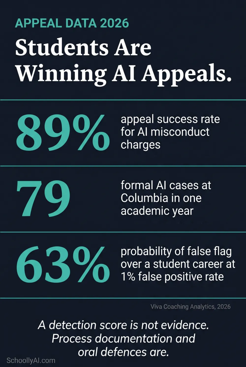 ai detection false positive appeal rate: why students are winning misconduct appeals in 2026