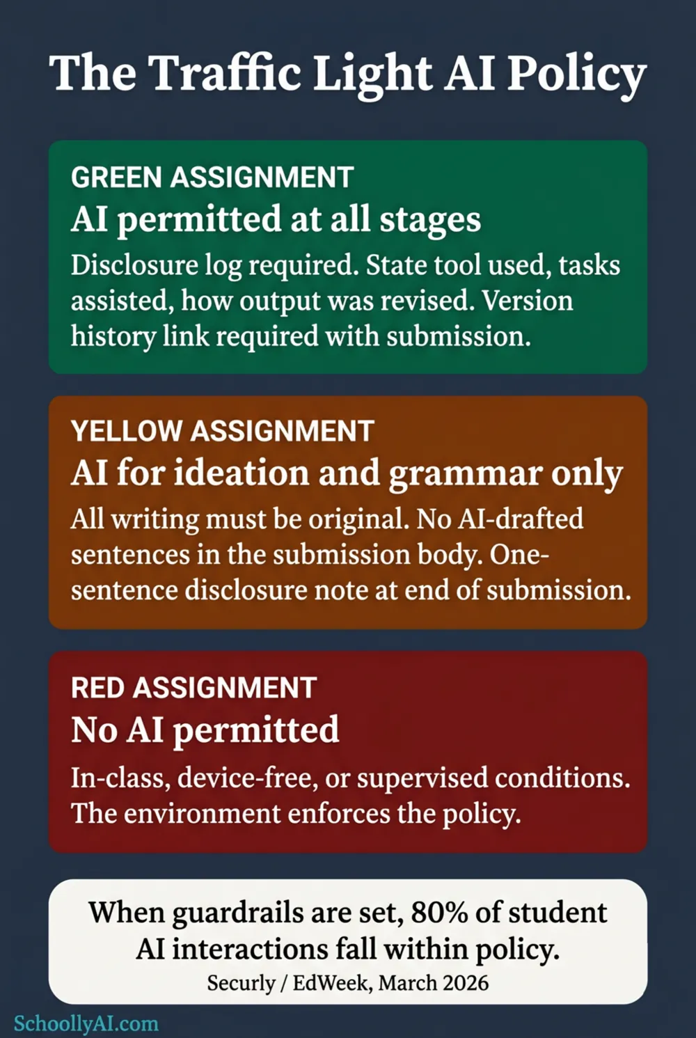 ai detection policy classroom teachers: traffic light framework showing green yellow red assignment categories