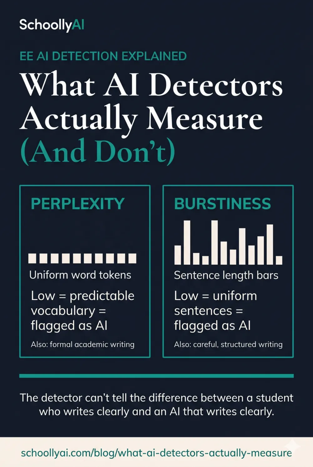 ai detector accuracy: how perplexity and burstiness work in AI text detection