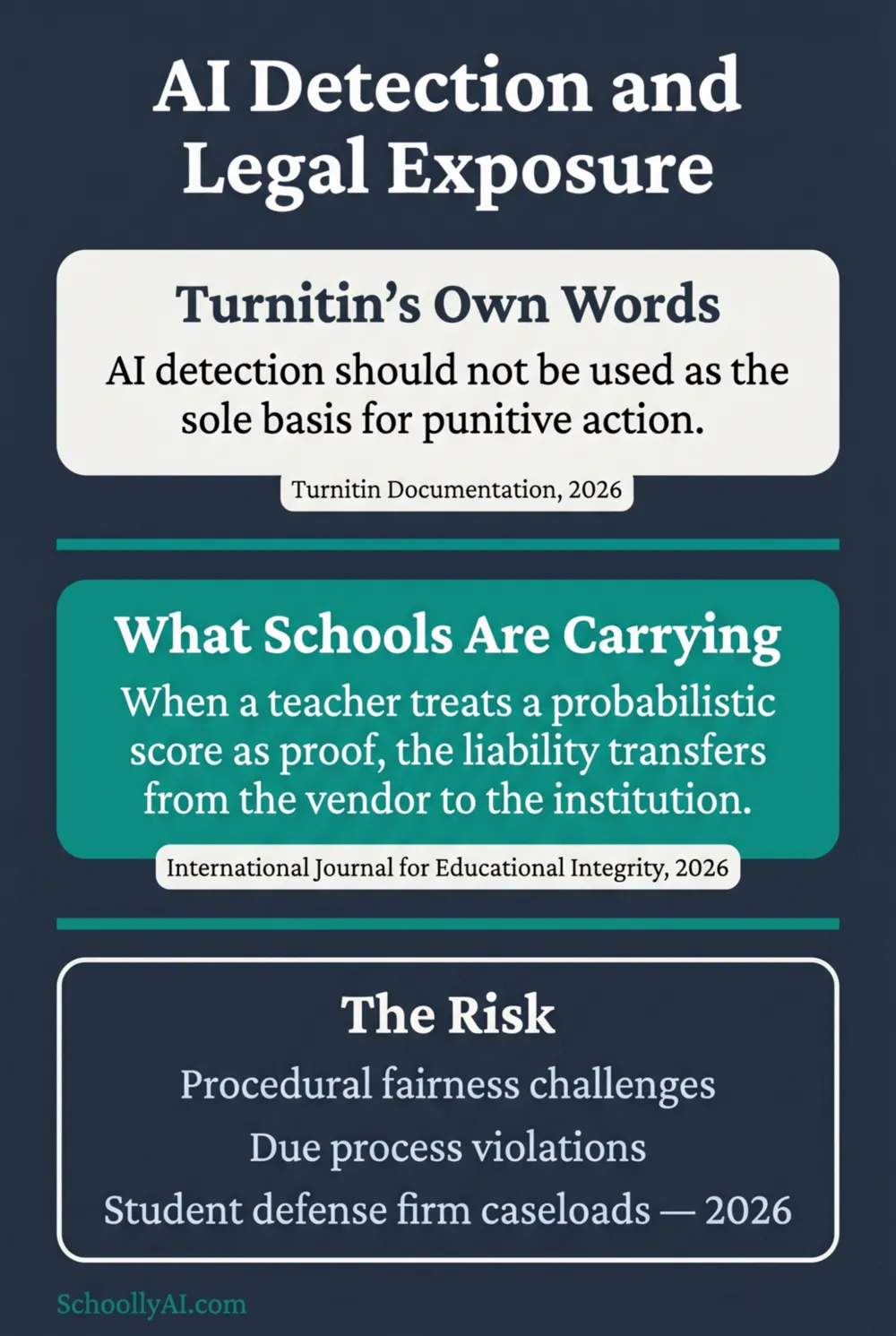 ai detector accuracy legal exposure: what schools risk when acting on a detection score alone