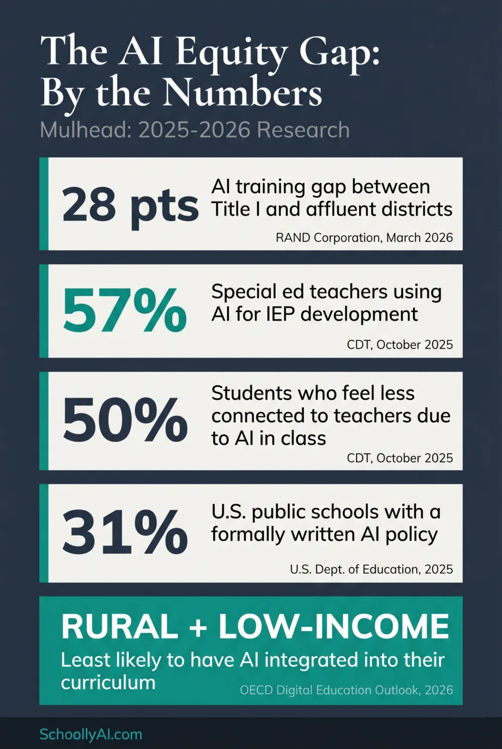 ai equity gap schools: infographic showing training gap, IEP data risk, and rural versus urban access disparities