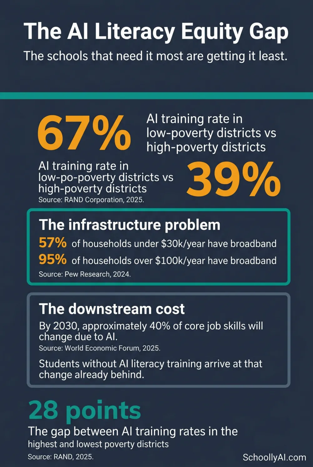 AI literacy equity gap in schools: 67% vs 39% teacher training rate between low and high poverty districts