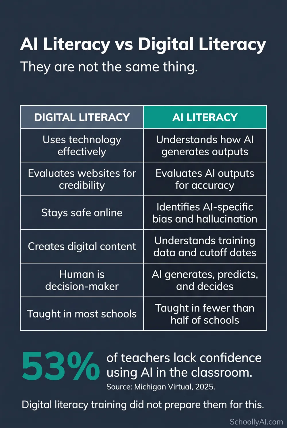 AI literacy vs digital literacy: the key differences every teacher needs to know in 2026