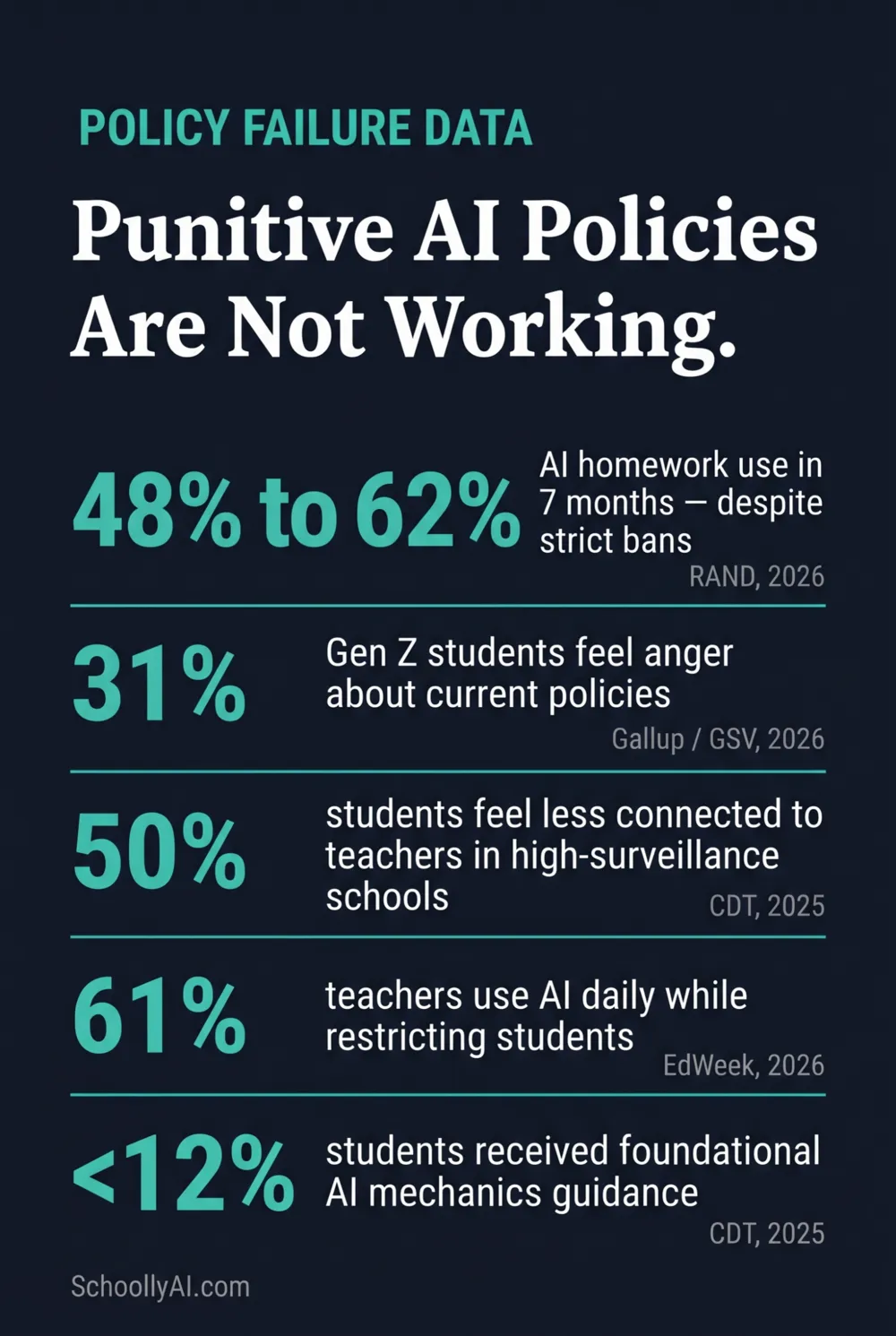 ai policy drawbacks schools effectiveness: data on punitive AI policies failing students and teachers