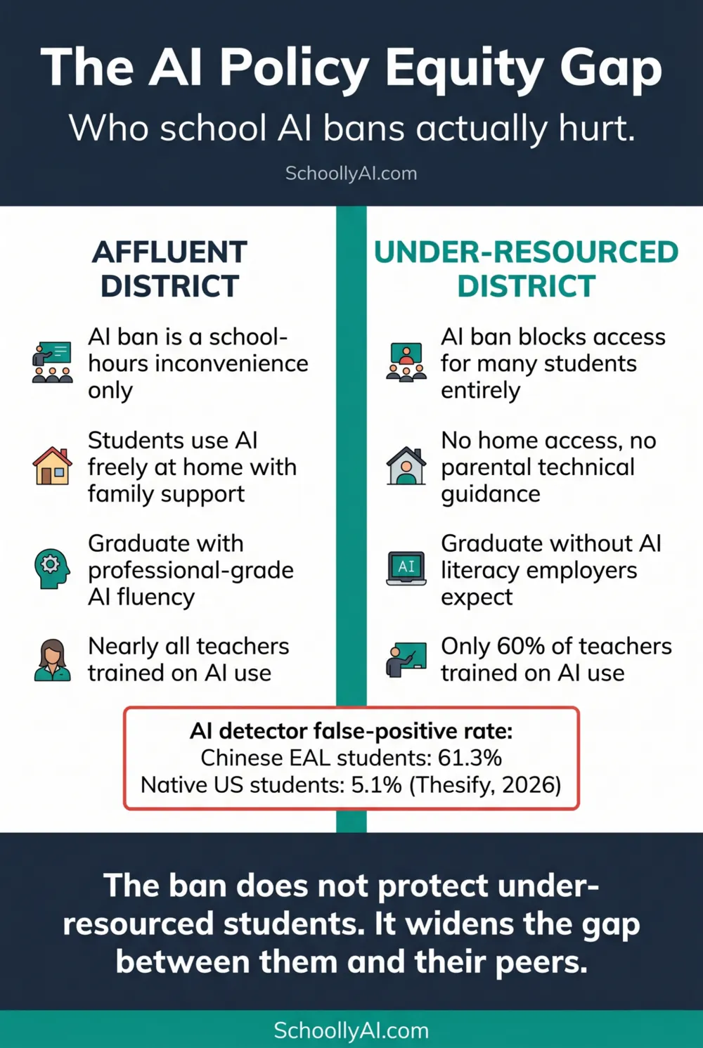 The AI policy equity gap: how school AI bans widen existing inequalities between affluent and under-resourced students