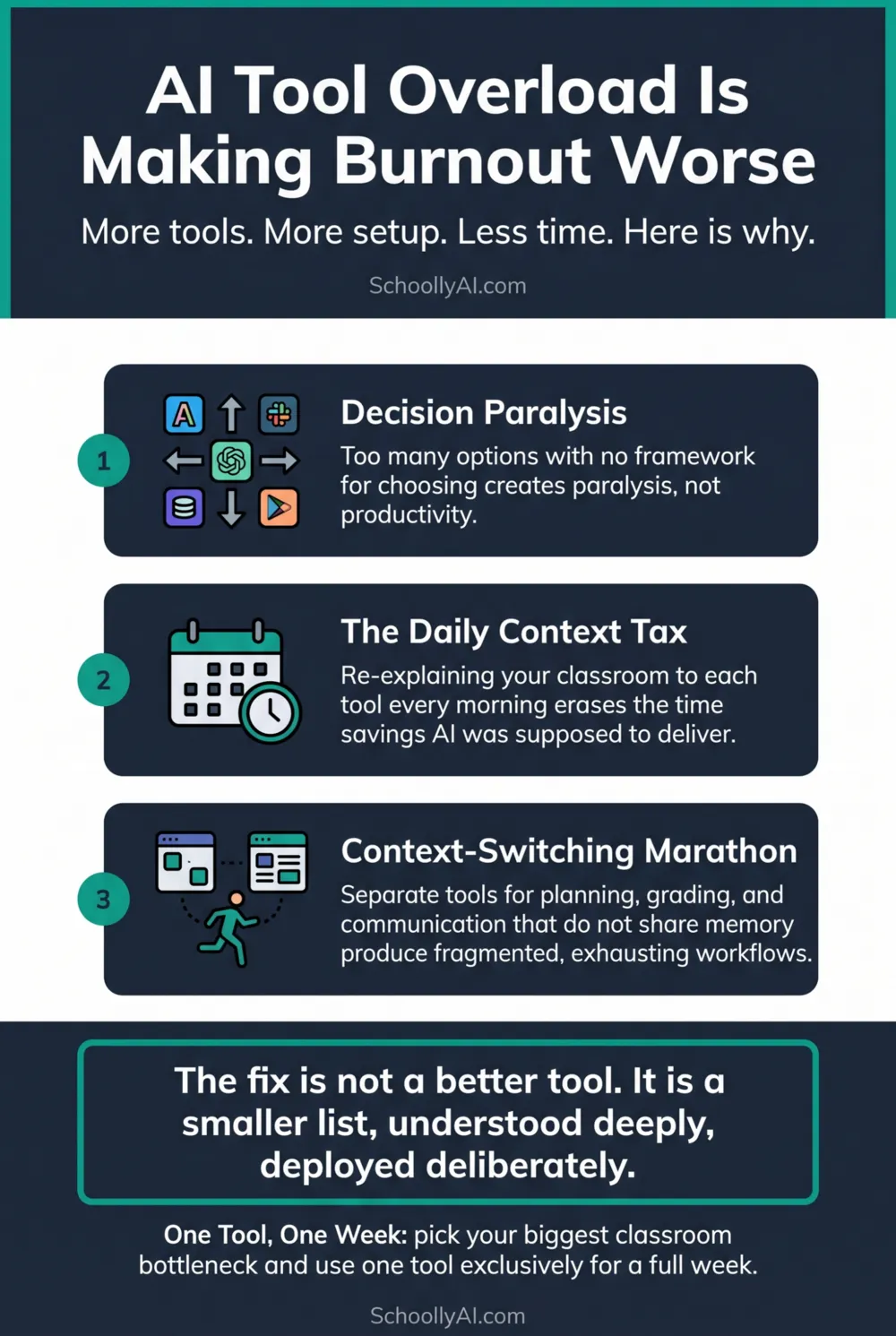 AI tool overload and teacher burnout: adoption fatigue, context switching, and the minimalist fix — ai tool overload teacher burnout