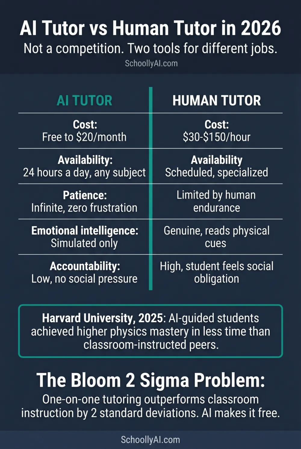 AI tutor vs human tutor comparison 2026: cost, availability, patience, emotional intelligence, and learning outcomes