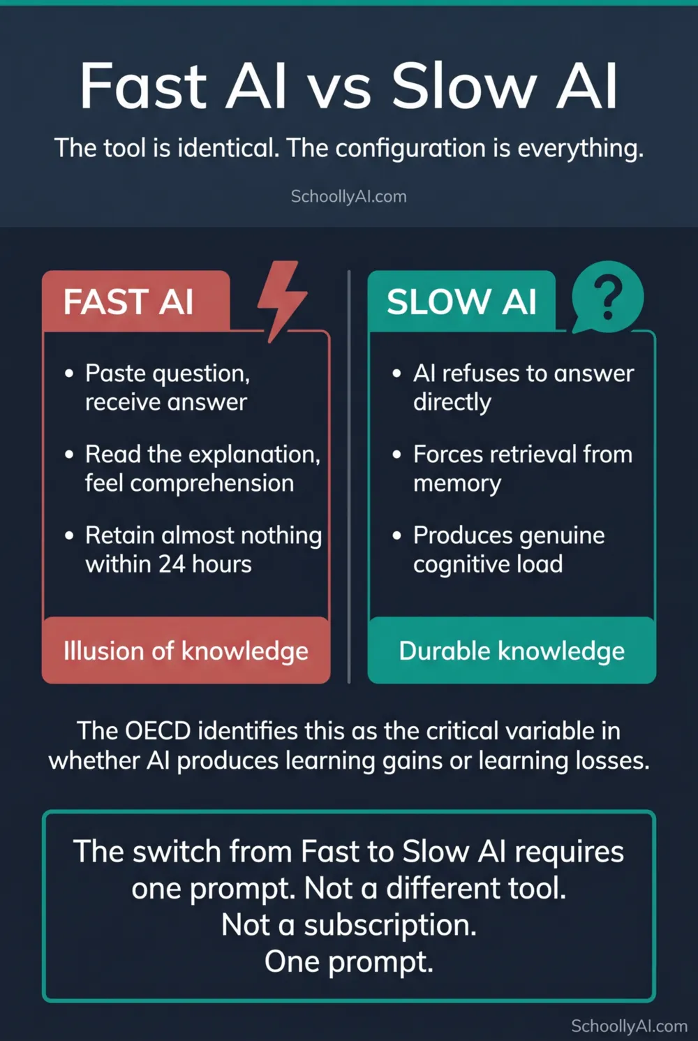 Fast AI vs Slow AI studying: the OECD distinction between passive answer consumption and active Socratic learning — fast ai vs slow ai studying