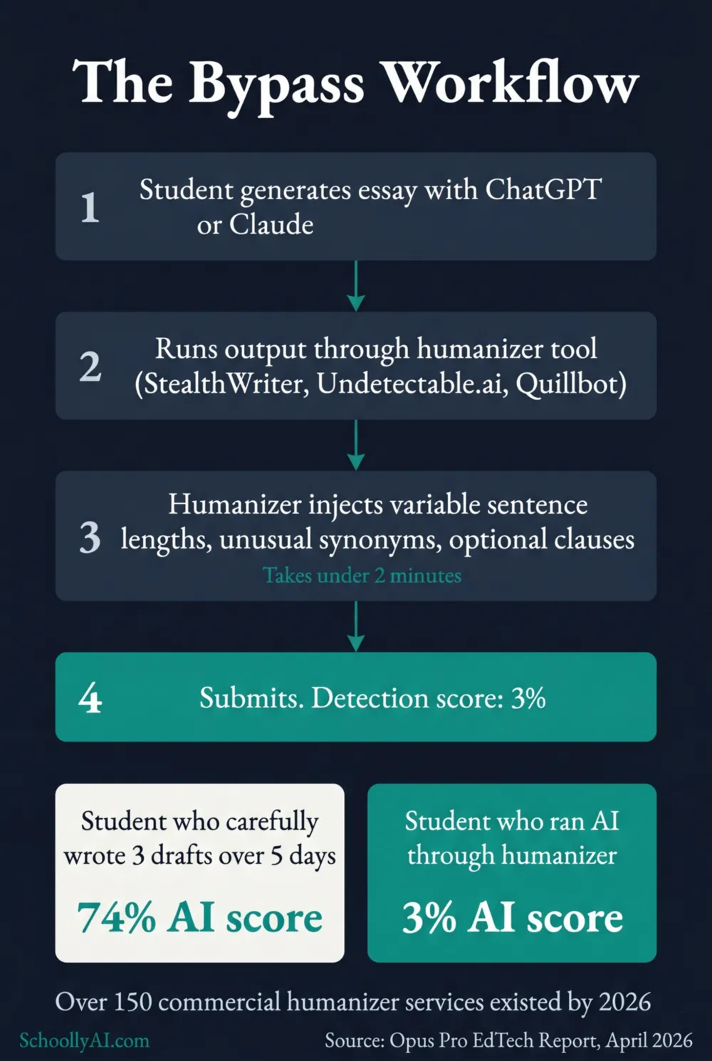 how students bypass ai detection tools: showing humanizer workflow from AI output to undetectable submission