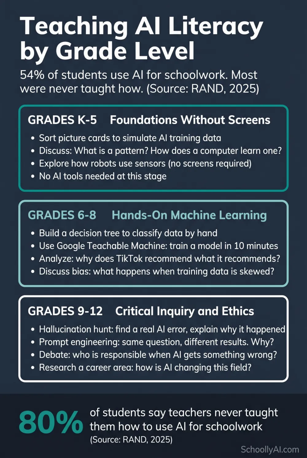 How to teach AI literacy to students in 2026: grade-level approaches and classroom activities