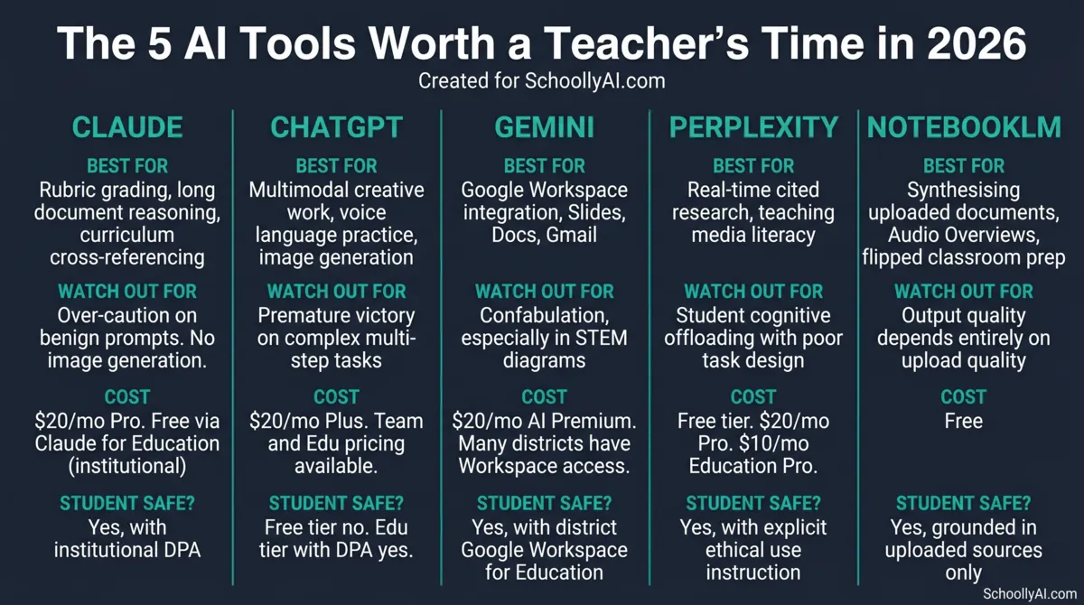 Minimalist AI teacher toolkit 2026: five tools compared, Claude, ChatGPT, Gemini, Perplexity, NotebookLM, best for, watch out for, cost, student safe