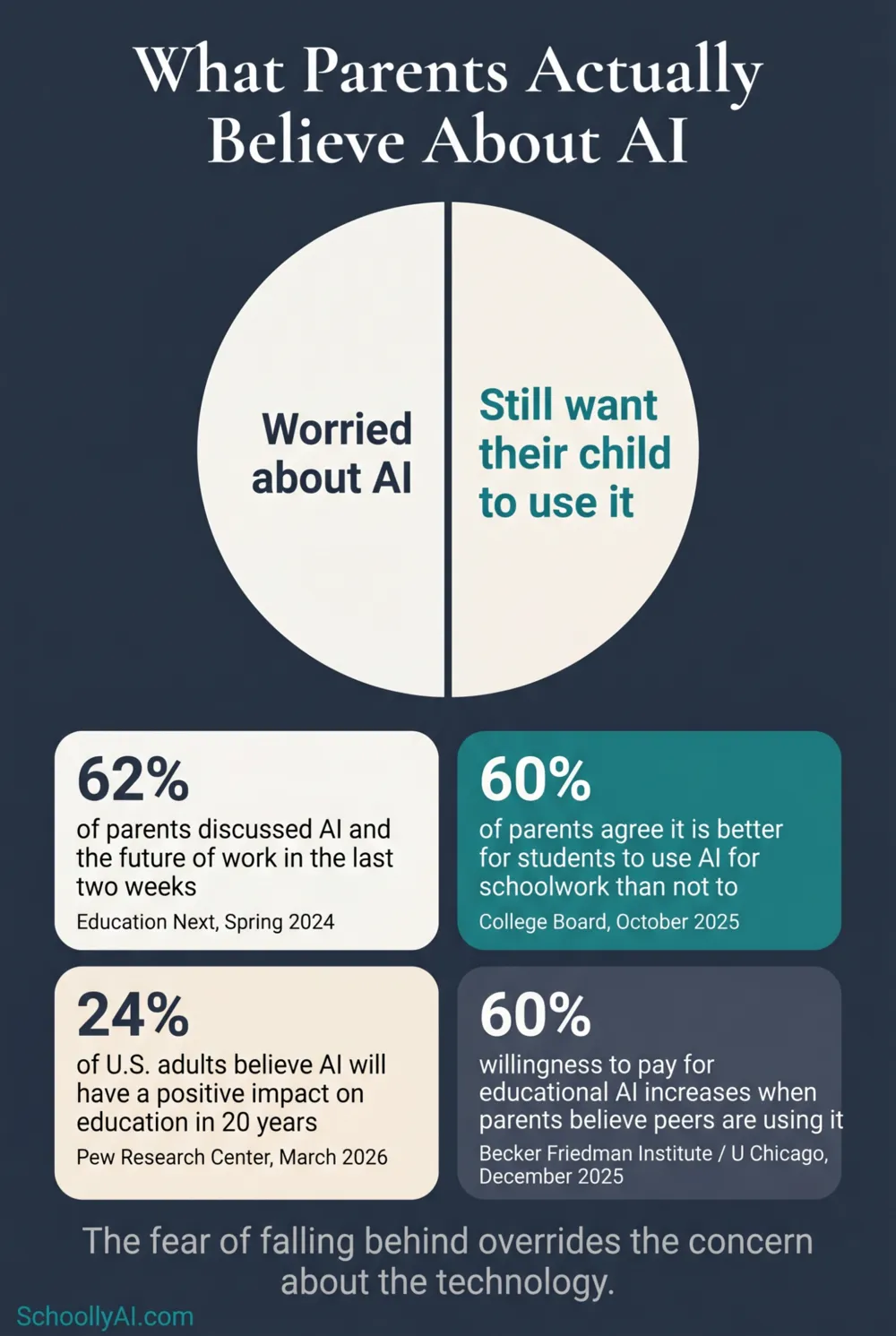 parents ai anxiety concerns education: infographic showing the contradiction between parental fears and parental behavior around AI