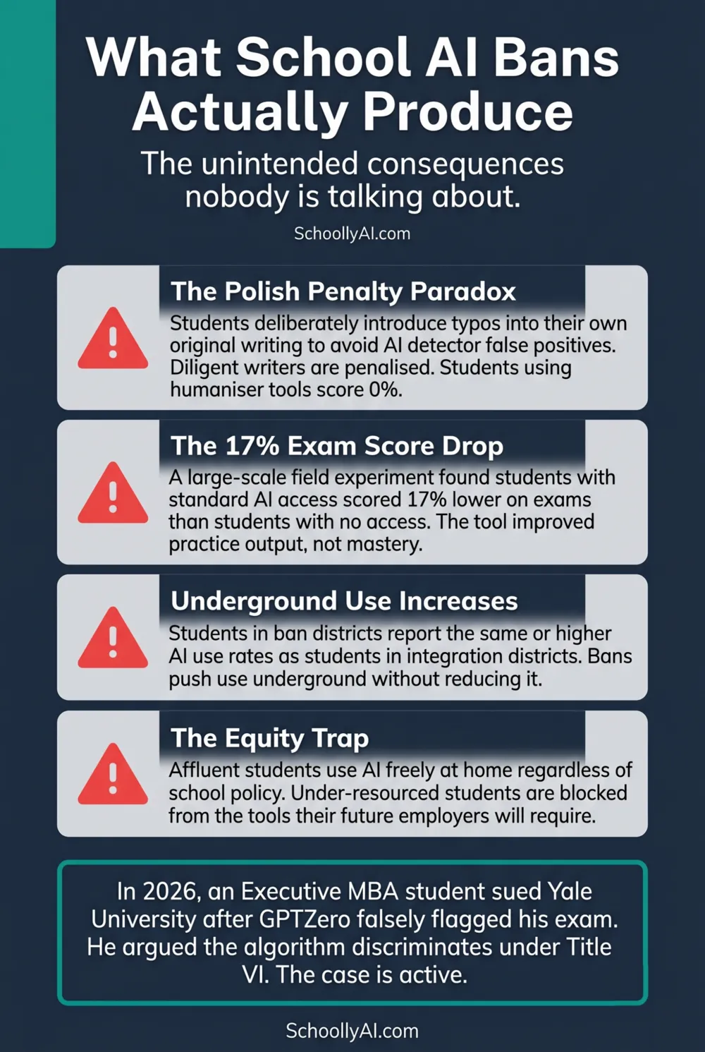 The real consequences of school AI bans: underground use, polish penalty paradox, 17% exam score drop, and equity gaps