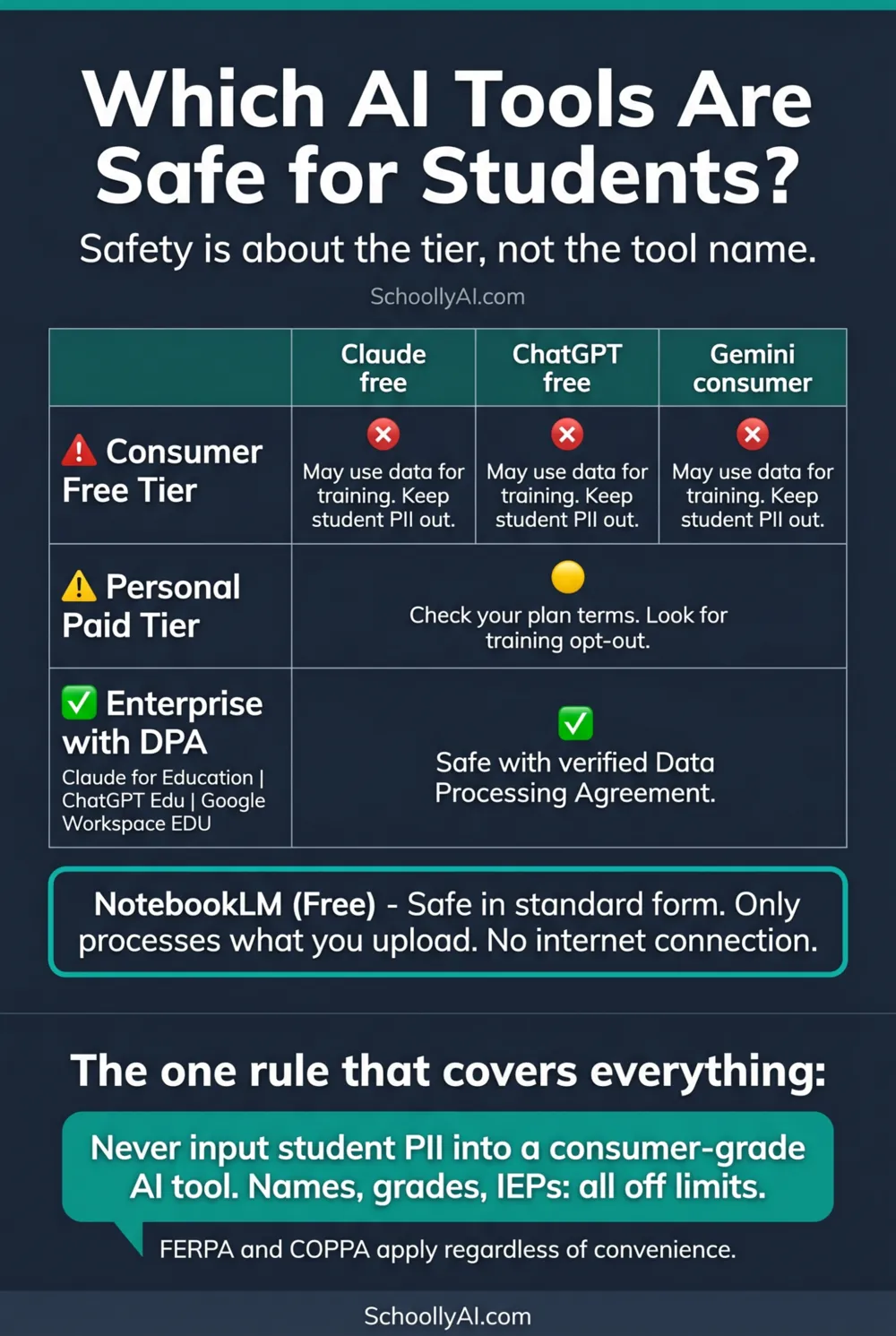 Student-safe AI tools in 2026: consumer tier vs enterprise tier privacy protection, FERPA and COPPA requirements for teachers — student safe ai tools 2026