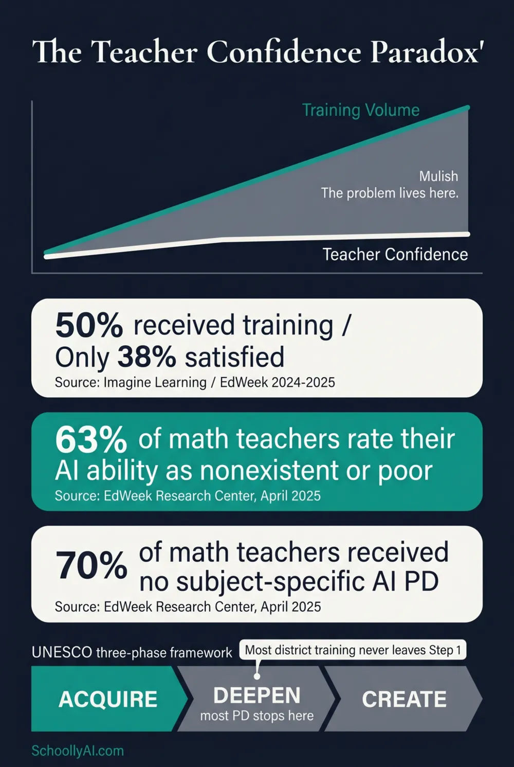 teacher confidence ai training adoption: infographic showing the gap between training volume and teacher confidence by subject area